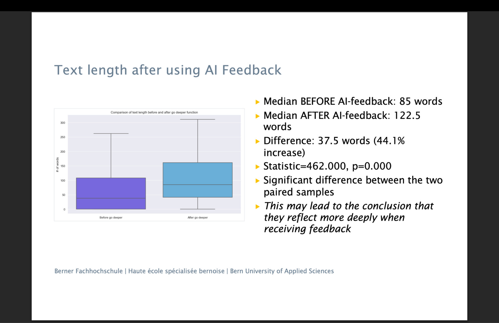 Chart comparing reflection text length before and after using Go Deeper AI feedback