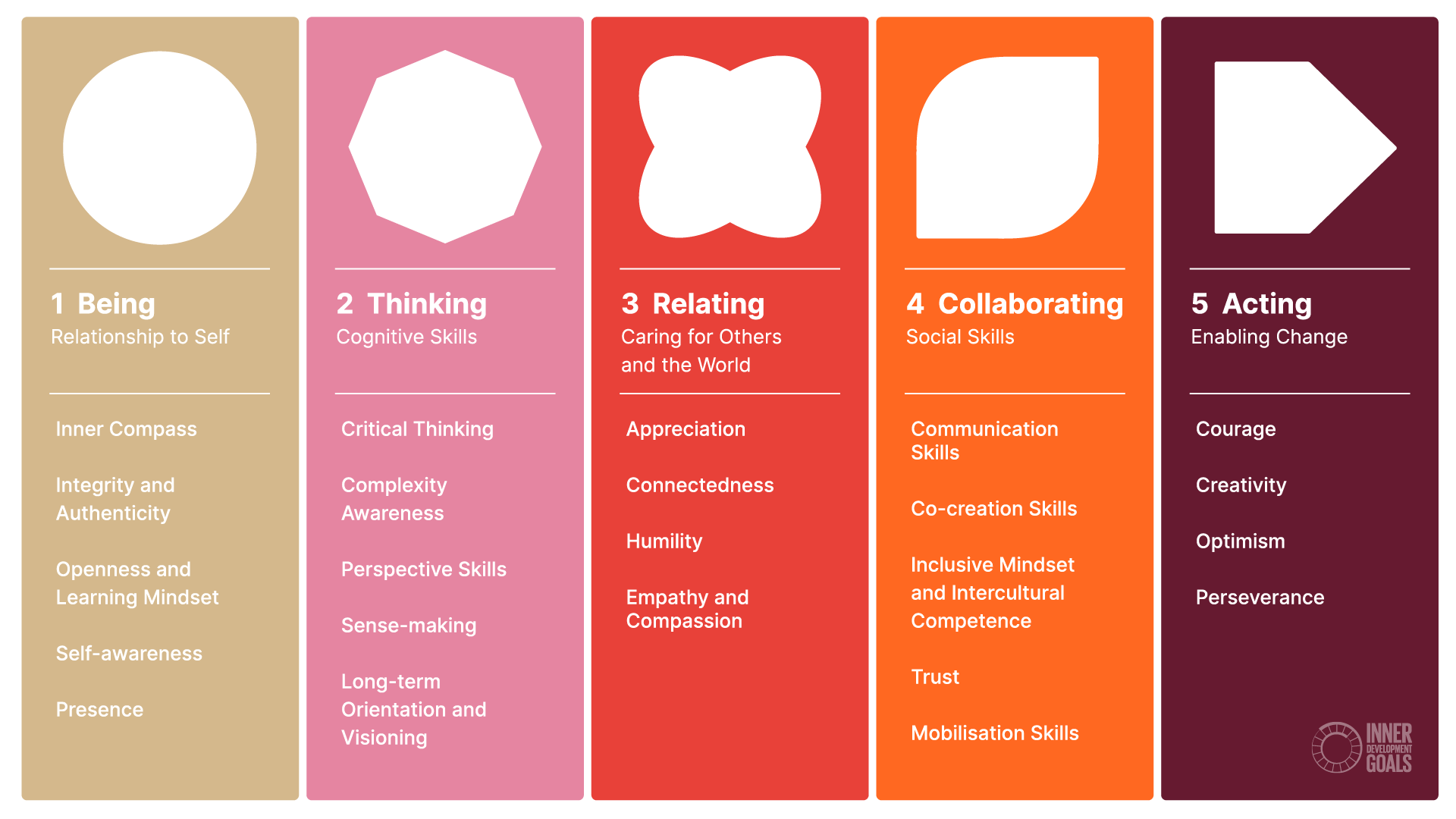The Inner Development Goals guide with its five dimensions and 23 skills