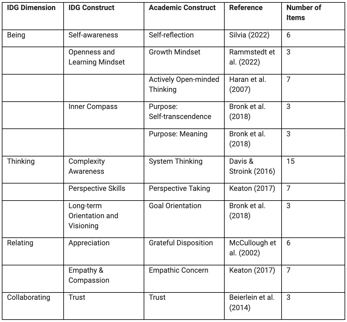 Figure 2: Overview of assessment scales, developed by Prof. Dr. Anna Jasinenko