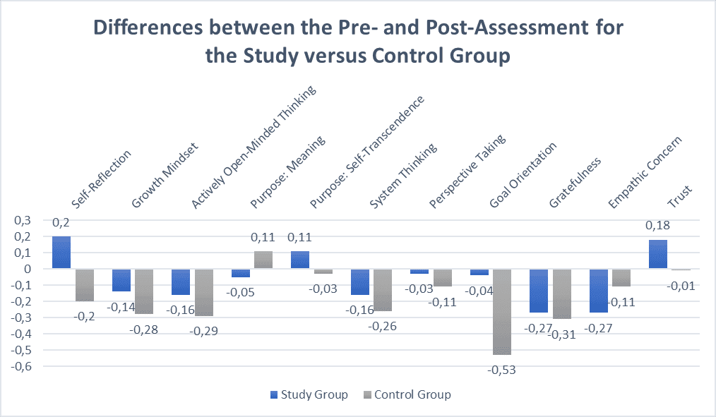 Figure 3: Mean Improvement Scores by Competence Dimension by Rflect users (study group) and non-users (control group).