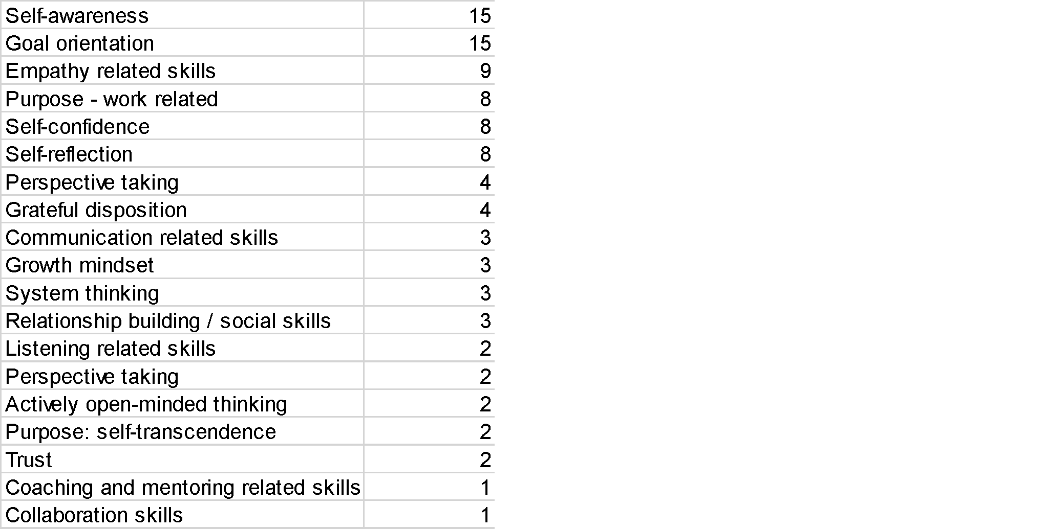 Figure 4: Ranking of coded passages extracted from the responses from study group participants to the question “When you reflect on your answers to this survey again in 6 months, what do you hope you have learned, changed, or accomplished? What aspects or skills are you eager to explore or enhance moving forward?”