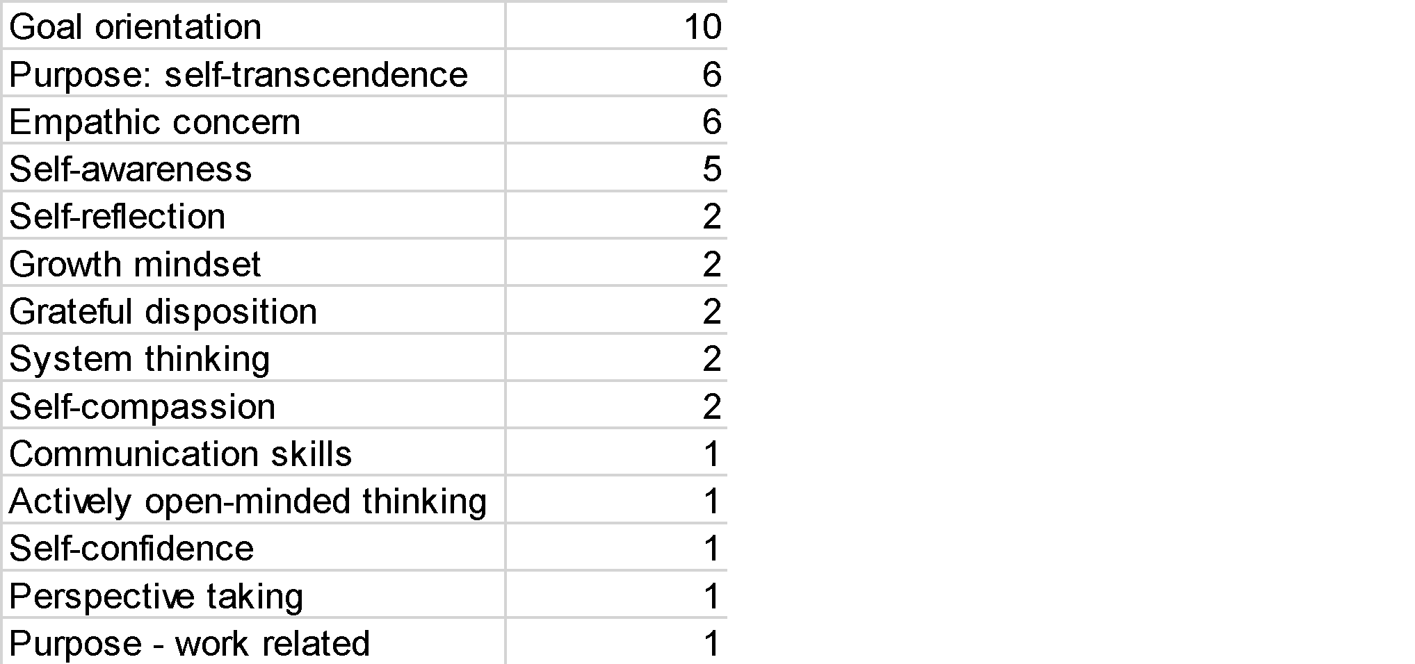 Figure 5: Ranking of coded passages extracted from the responses from control group participants to the question “When you reflect on your answers to this survey again in 6 months, what do you hope you have learned, changed, or accomplished? What aspects or skills are you eager to explore or enhance moving forward?”