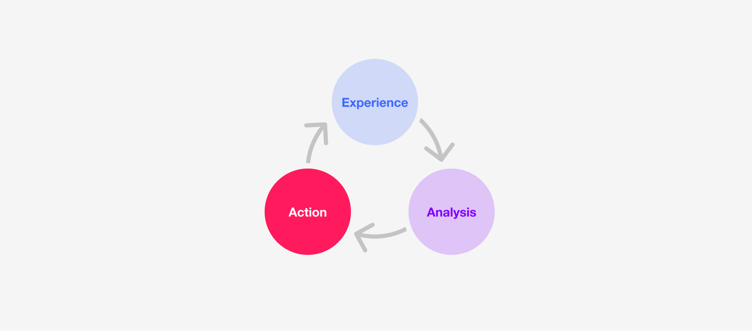 Part 3/3: Take Action on your Reflections