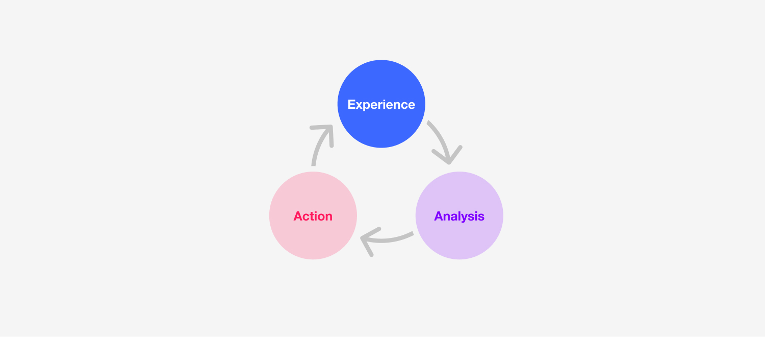 Part 1/3: Reflecting on Experience