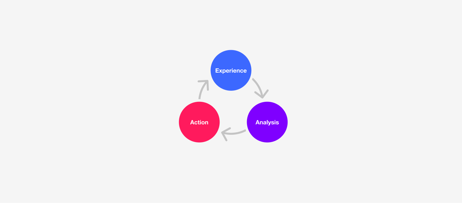 3 Reflection Steps: Experience, Analysis, Action.