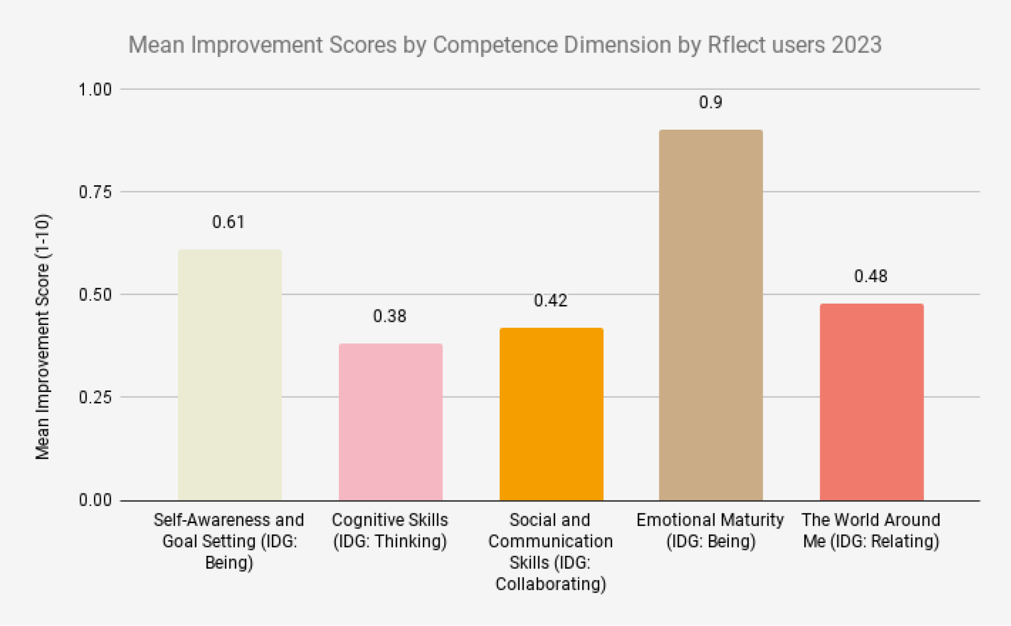 Image 2: Mean Improvement Scores by Competence Dimension by Rflect users 2023.