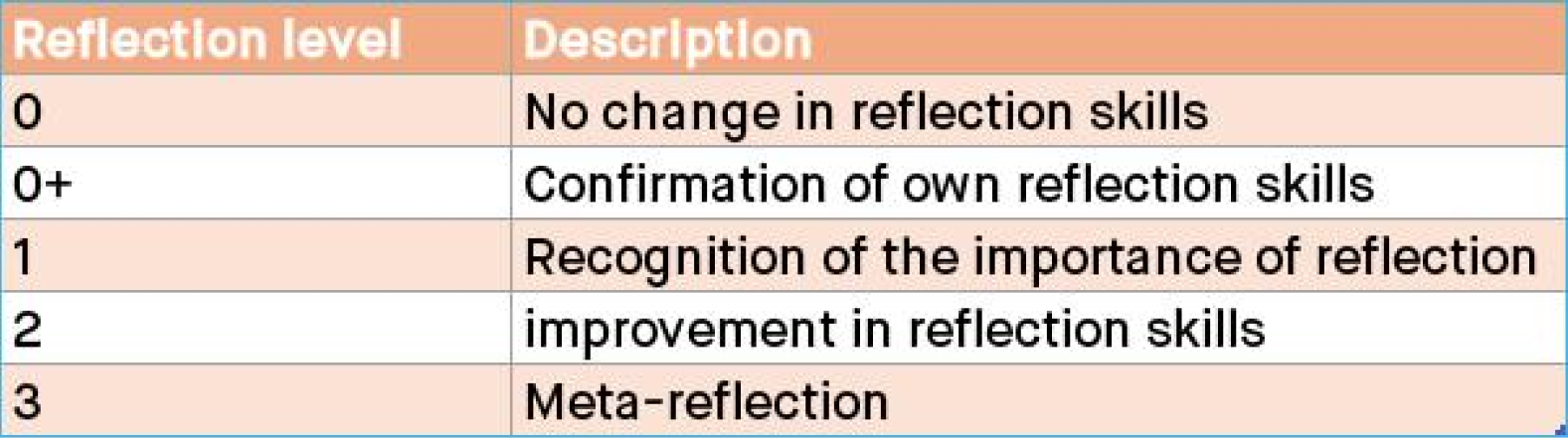 Table 1: Evaluation Categories for Reflection: The scale ranges from 0 ('No change in reflection skills') to 3 ('Meta-reflection'), illustrating different levels of reflective ability development.