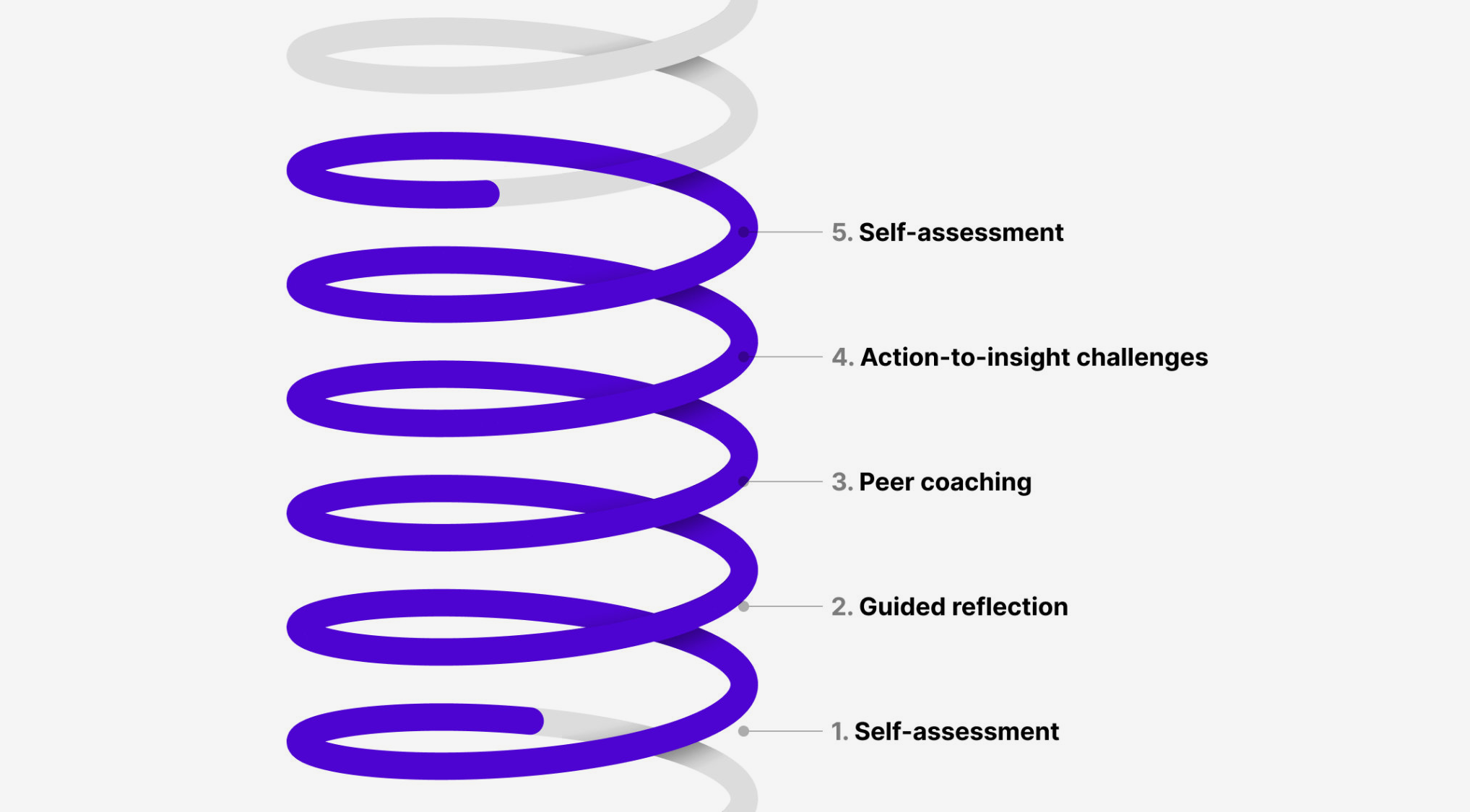 Image 1: Visualization of student learning journey with Rflect’s core features.