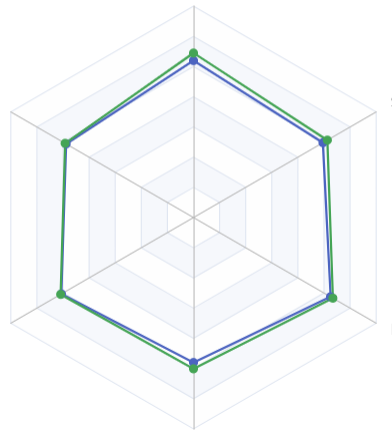 Developing from Within: How we use the IDG Self-Assessment in Rflect